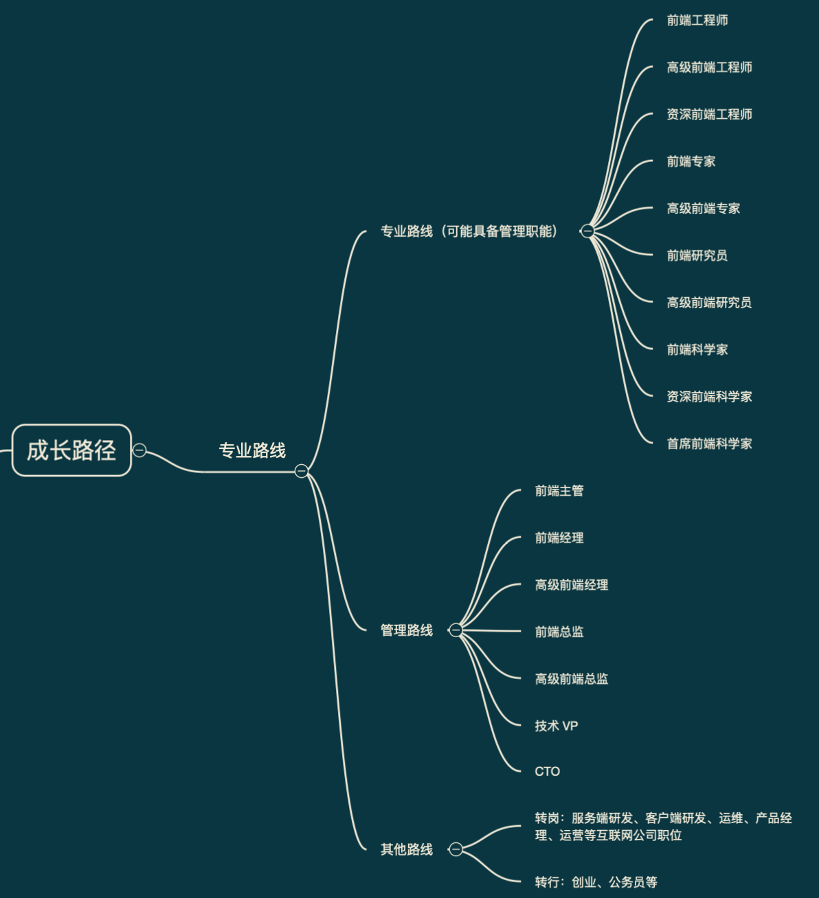 前端工程师成长路线