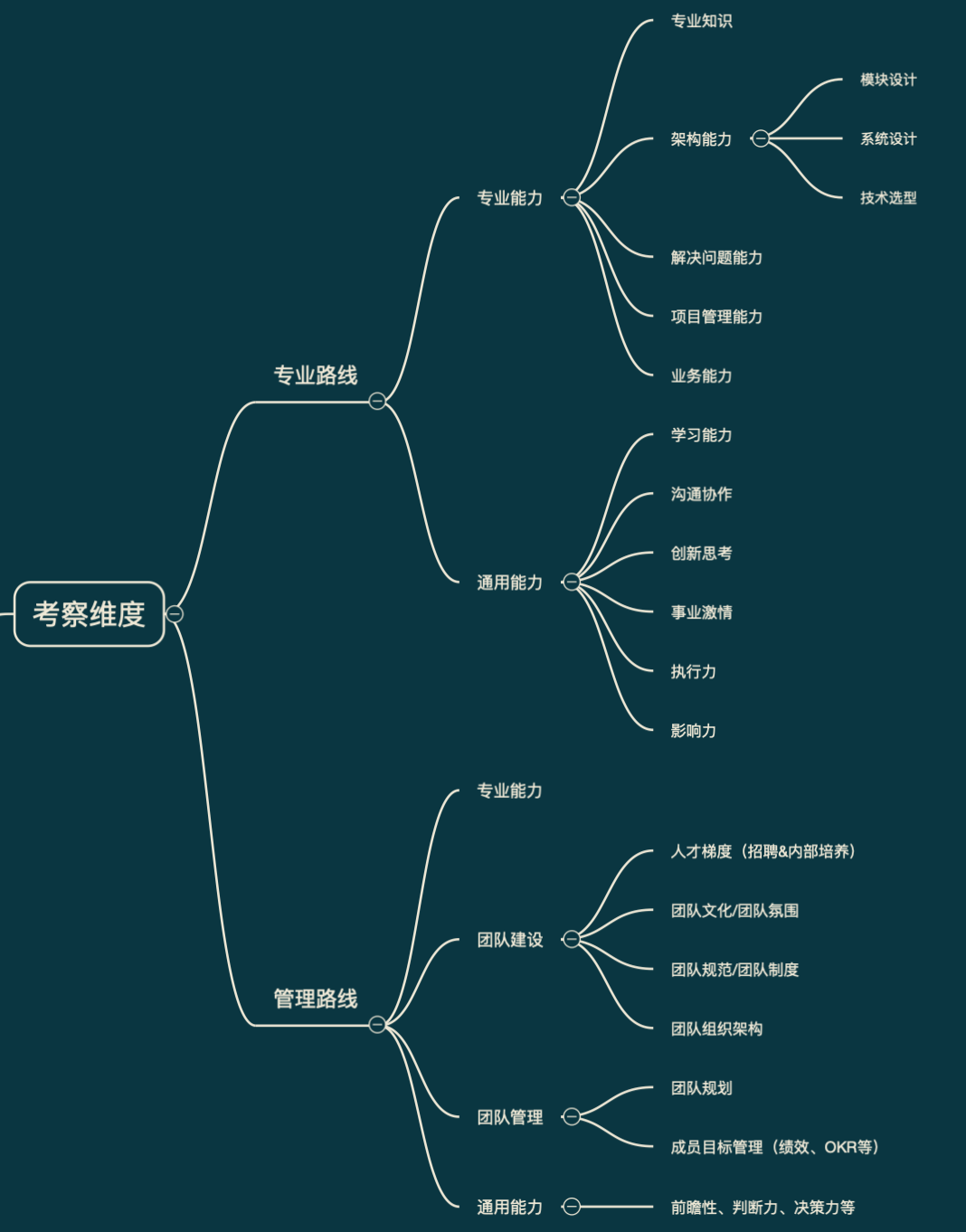 前端工程师职级体系考察维度